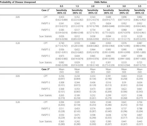 Table 5 Cases 2 and 3 Sensitivity - Detecting the Exposure Source Location