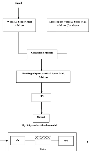 Fig. 3 Spam classification model  