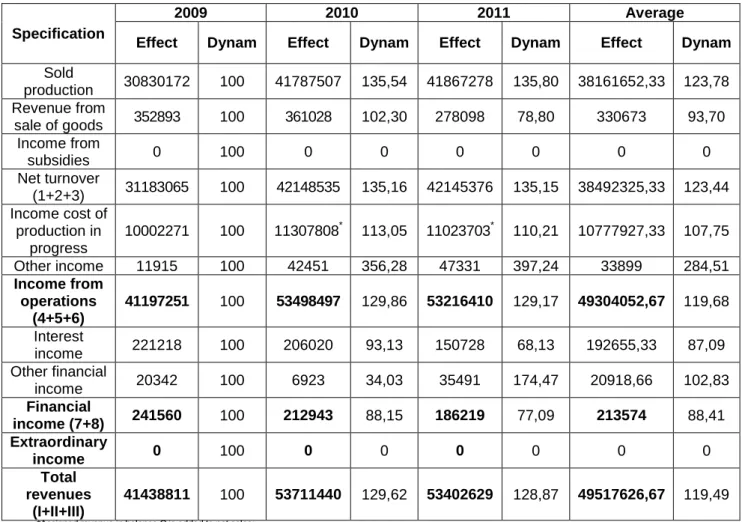 Table  1.  presents  the  level  of  income  indicators  for  the  years  2009,  2010  and  2011