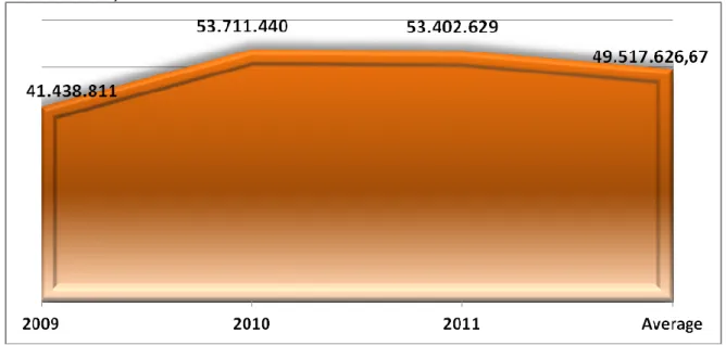Figure 3. Total revenues 