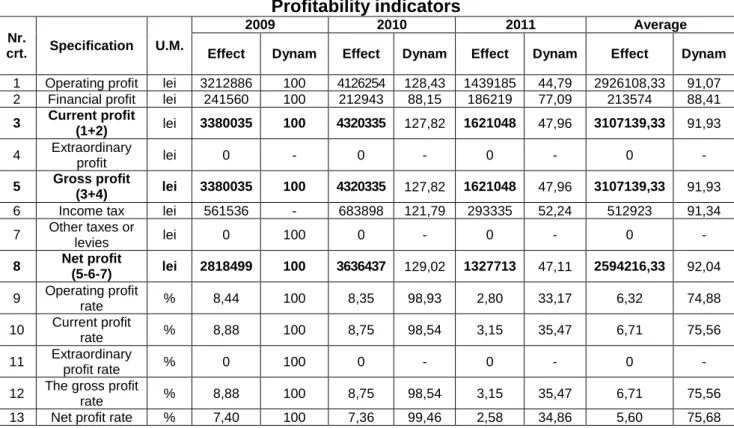 Table 3. presents the level of profitability indicators for the period. 