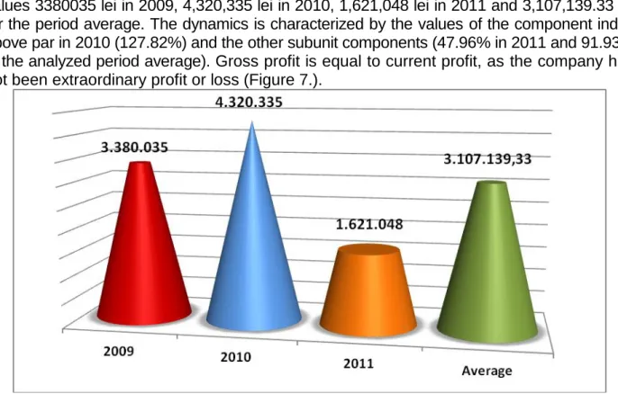 Figure 7. Gross profit 