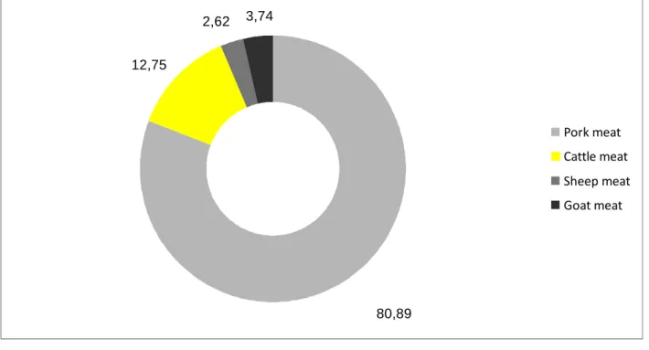 Figure 4. The structure of the total production of meat (period average -%) 