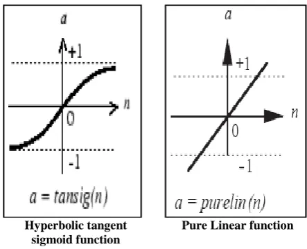 Fig 4 Neuron transfer functions 