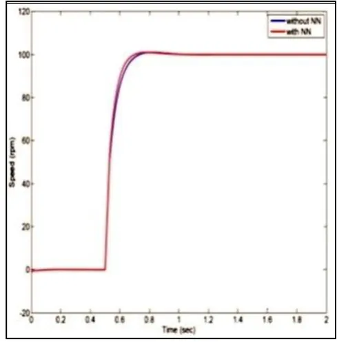 Fig 6: Comparison of response with and without neural network tuning (lesser parameter variations) 