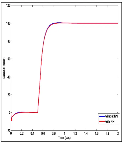 Fig 7: Comparison of response with and without neural network tuning (larger variations) 