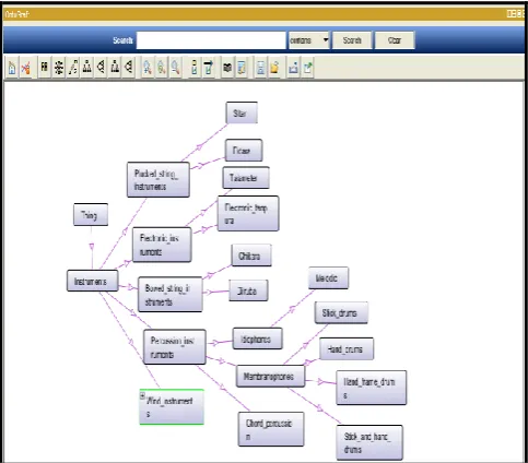 Fig 1: Onto Graph Notation of the String Instruments. 