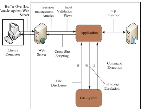 Figure 1: Web Application Architecture 