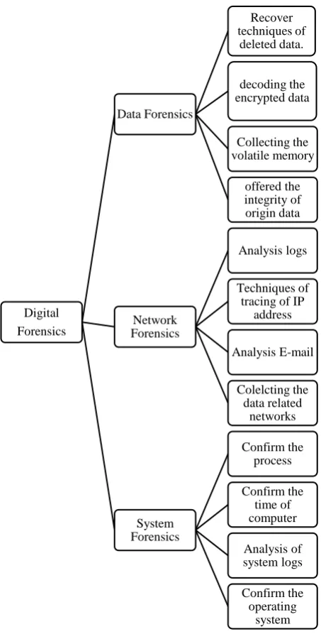 Figure 2: Forensics Analysis  