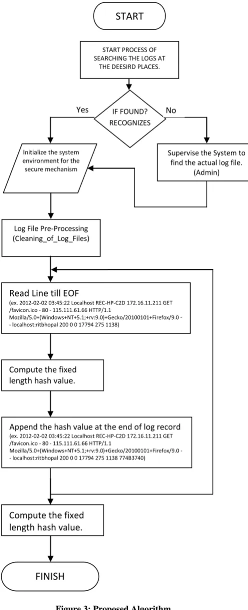 Figure 3: Proposed Algorithm 
