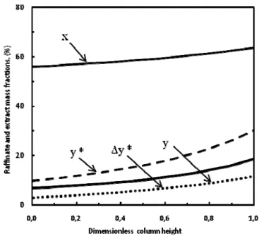 Fig. 3 : Partition ratio of impurities 
