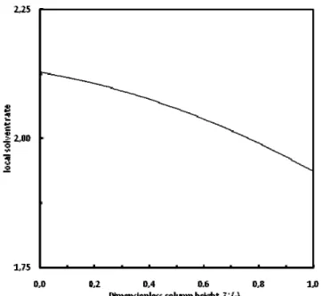 Fig. 10: Local solvent rate profile along the extraction  column  (x F =72%,  x R =50% H 3 PO 4 , τ=1.5) 