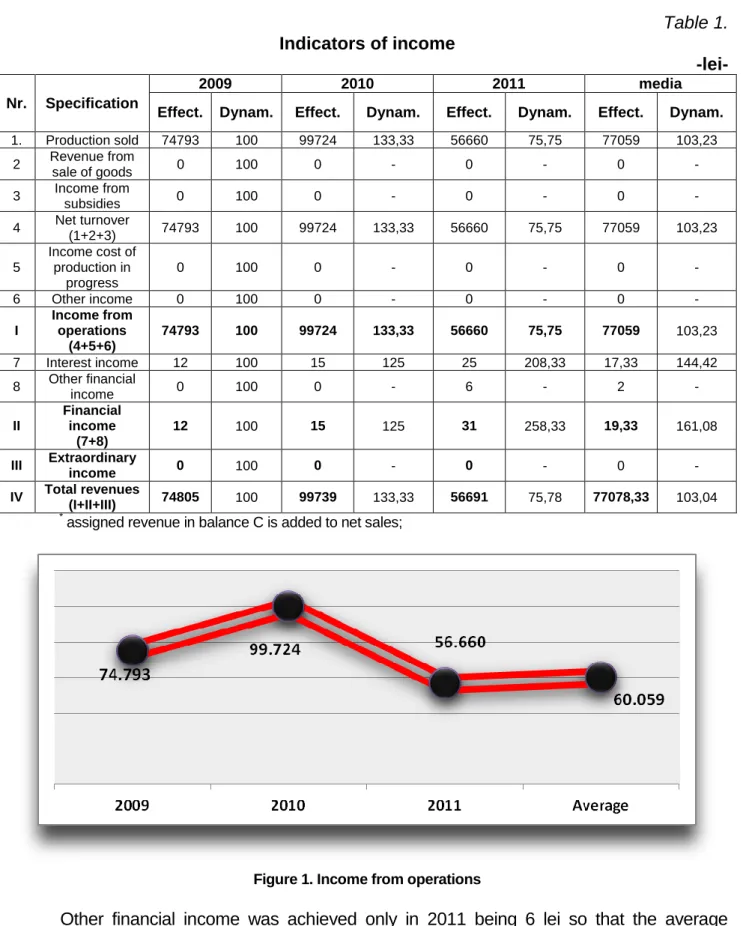 Figure 1. Income from operations 