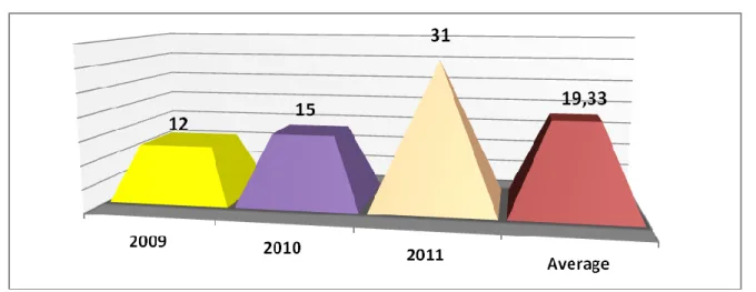 Figure 2. Financial income 