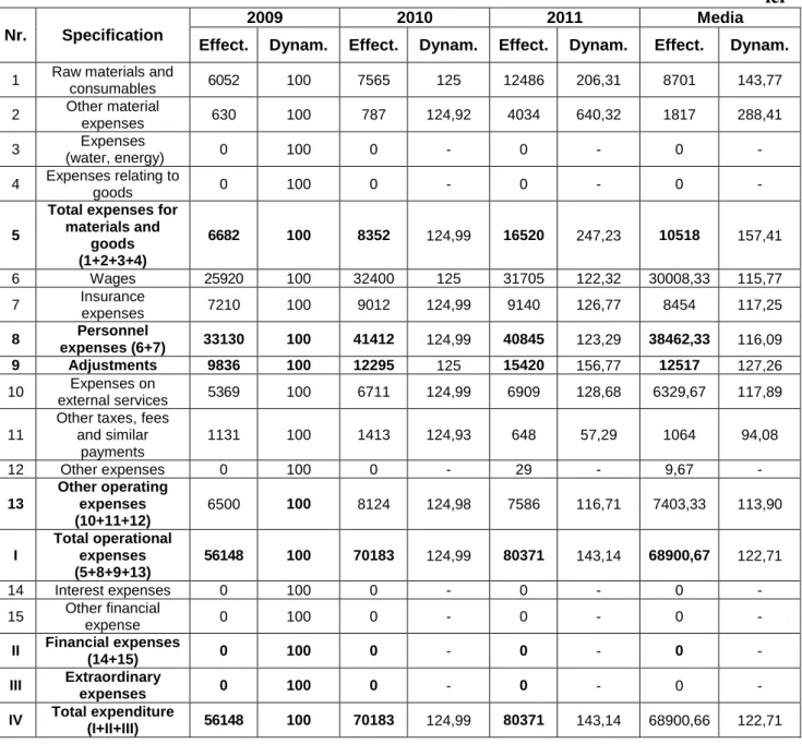 Table 2.  Indicators of spending  