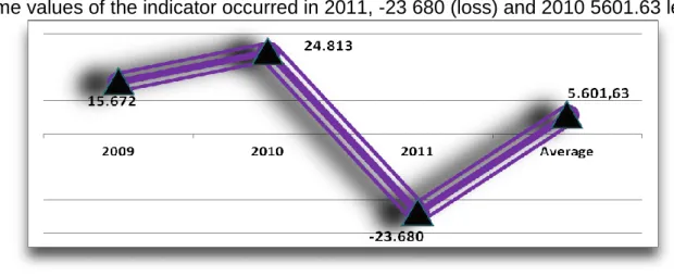 Figure 6. Net profit or loss 