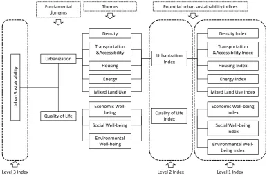 Figure 1. Urban sustainability ındicator model. Source: authors. 