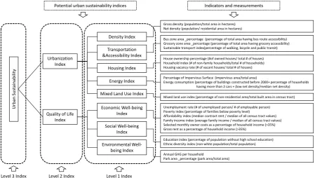 Figure 2. Description and measurements of potential USIs for the Improved USI model. Source: authors.