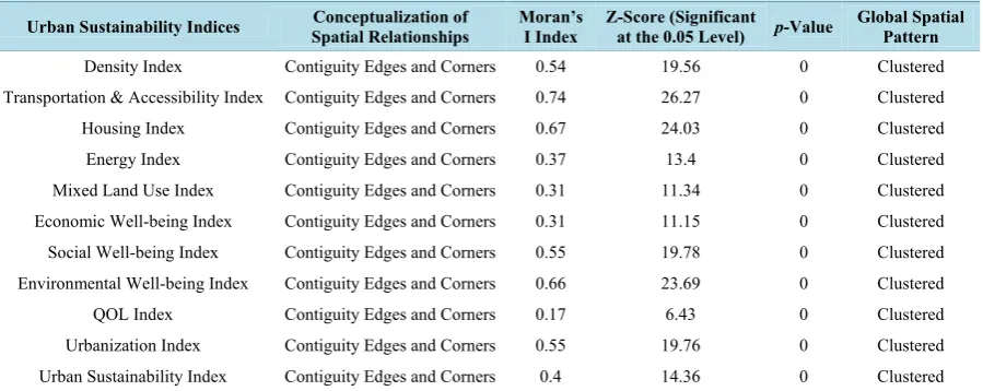 Table 1. Global spatial pattern analysis (Moran’s I). Source: compiled by authors. 