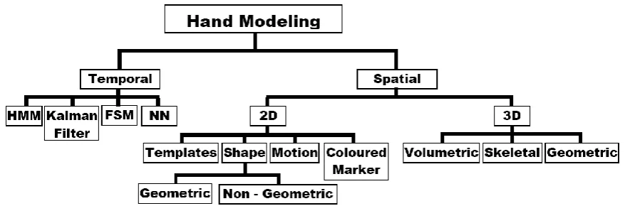 Fig – 2: Various hand modeling techniques [15] (a) 3D volumetric model (b) 3D geometric model (c) 3D skeleton model (d) coloured marker based model (e) Non – geometric shape model (Binary silhouette) (f) 2D deformable template model (contour) (g) Motion based model 