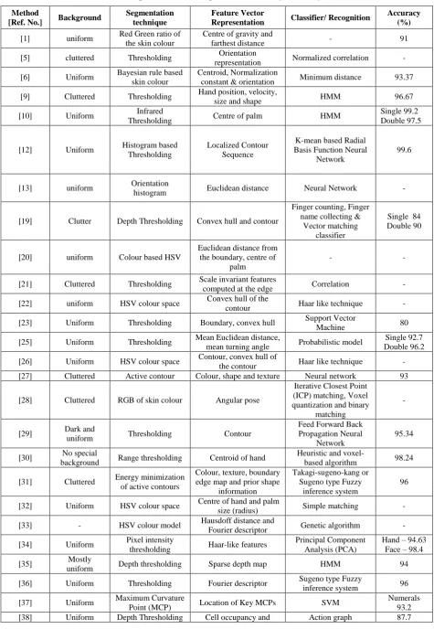 Table 1. Comparison of different parameters of surveyed HGR systems 