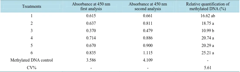 Table 1. Results of ELISA assays read at 450 nm and the corresponding analysis of variance