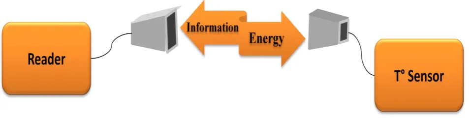 Fig 1: Schematic of the Wireless Proposed Communication  