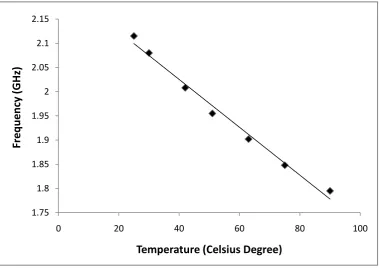 Fig 4: Sensor prototype temperature response; Sensor Capacitance vs. Frequency 