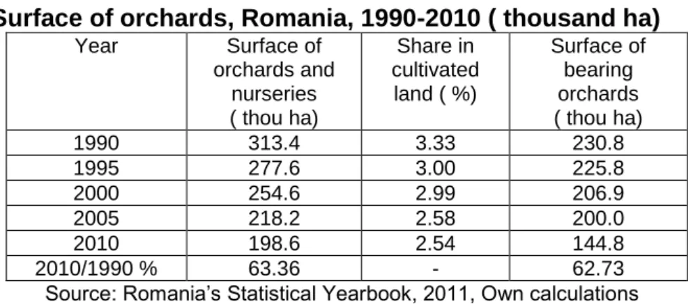 Table 1                     Surface of orchards, Romania, 1990-2010 ( thousand ha) 