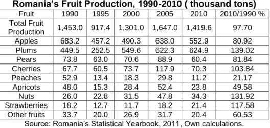 Table 3  Contribution of various fruits to Total Fruit Production, Romania (%) 