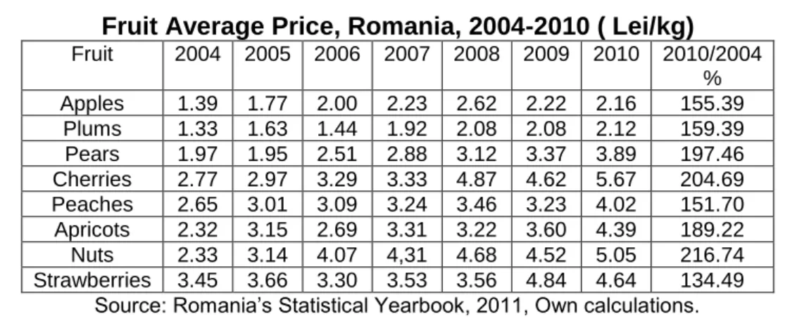 Table 6  Fruit Average Price, Romania, 2004-2010 ( Lei/kg) 