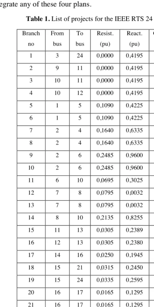 Table 1. List of projects for the IEEE RTS 24 bus test system. 