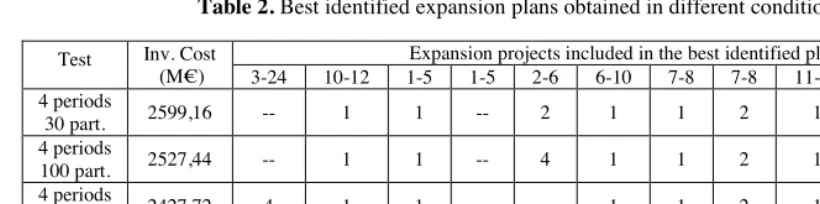 Table 2. Best identified expansion plans obtained in different conditions. 