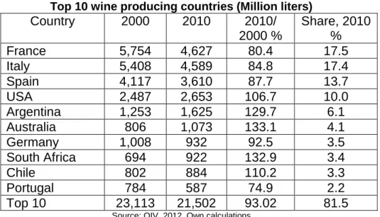 Table 2  Top 10 wine producing countries (Million liters) 