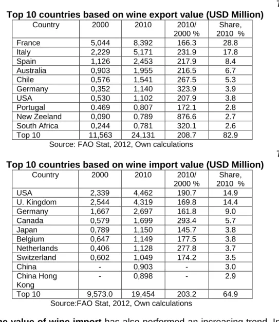 Table 7  Top 10 countries based on wine import value (USD Million) 