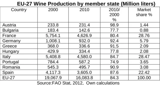 Table 1  EU-27 Wine Production by member state (Million liters) 