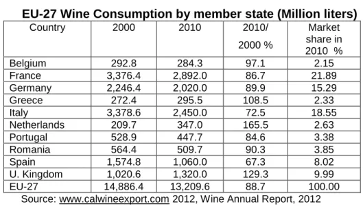 Table 2  EU-27 Wine Consumption by member state (Million liters) 