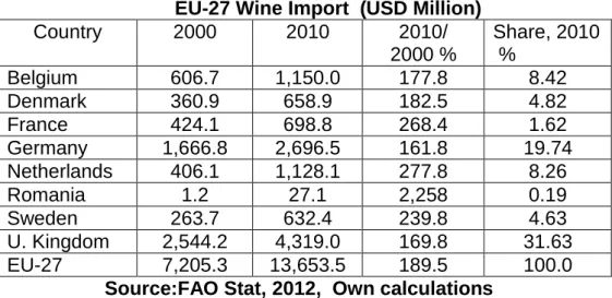 Table 6  EU-27 Wine Import  (USD Million) 