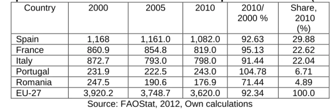 Table 1                 Romania’s vineyards area, 2000-2010 (Thousand ha) 