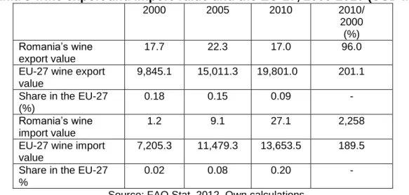 Table 8  Romania’s wine export and import value and the EU-27, 2000-2010 (USD Million) 
