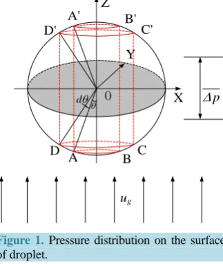 Figure 1. Pressure distribution on the surface of droplet. 