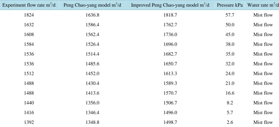 Table 3. Prediction of critical rate for the improved Wang Yi-zhong model. 