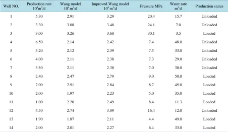 Table 5. Data and prediction of critical rate for the improved Wang model. 