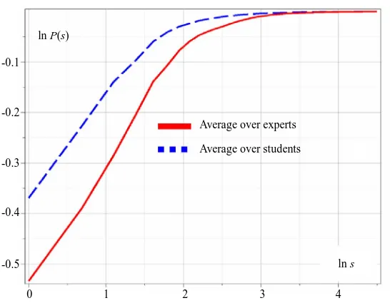 Figure 4. The logarithmic plot opposing the averaged cumulative distribu-tions P s( )  calculated for the pirouette en dehors performed by students (shown by the dashed line) and by experts (shown by the continuous line)