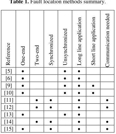 Table 1. Fault location methods summary. 