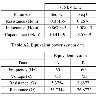 Table A2. Equivalent power system data. 