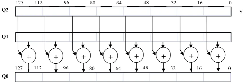 Figure 1: Two 128-bit-long vectors Q1 and Q2  