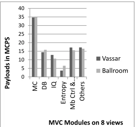 Table 3 summarizes the overall performance achieved using SIMD operations. The chroma prediction and Quarter-pel filter summed up on MC submodule was reduces nearly half of the initial overall payload when optimization was implemented