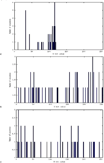 Figure .2 (c) Distri ution of ciphertext using Xiang’s cipher, (d) Plot of ciphertext using the proposed cipher (‘*’ in red) vs