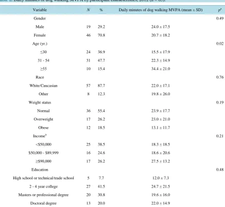 Table 1. Overall physical activity and dog walking, 2012 (n = 65). 